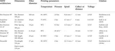 Recent advances in melt electro writing for tissue engineering for 3D printing of microporous scaffolds for tissue engineering